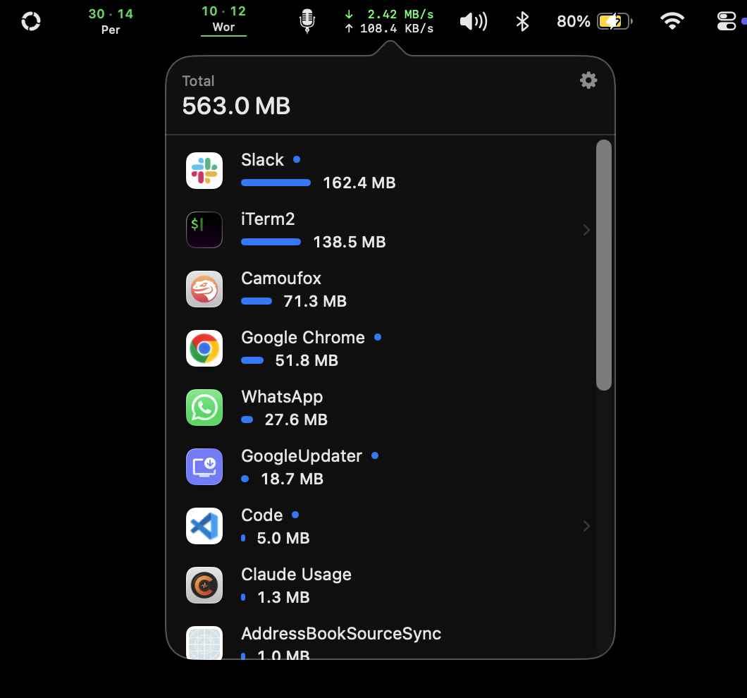 The macOS menu bar showing NetworkMonitor reading 2.42 MB/s down and 108.4 KB/s up, with its popover open: a 563.0 MB total, then Slack 162.4 MB, iTerm2 138.5 MB, Camoufox 71.3 MB, Google Chrome 51.8 MB, WhatsApp 27.6 MB, GoogleUpdater 18.7 MB, Code 5.0 MB and more.