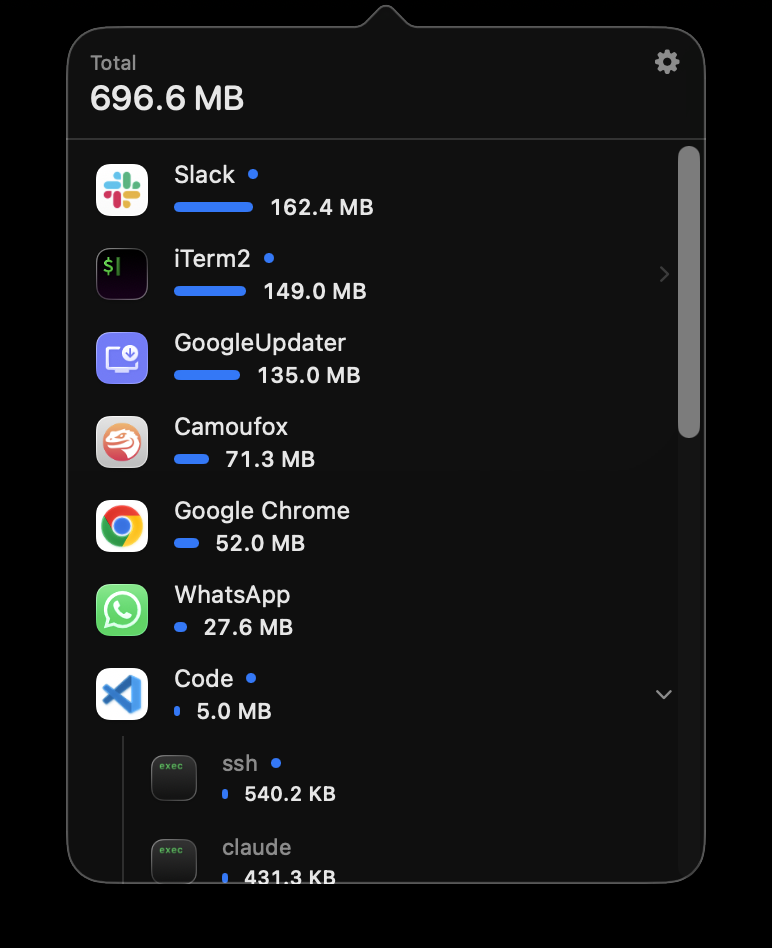 NetworkMonitor's popover with a 696.6 MB total. GoogleUpdater is third in the list at 135.0 MB, behind Slack at 162.4 MB and iTerm2 at 149.0 MB.